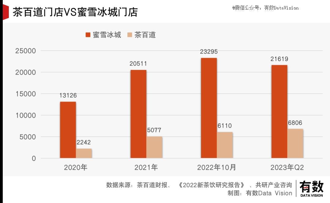 成了喜茶羡慕不来的样子旗舰厅app茶百道活(图2)