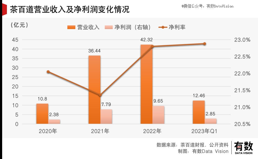 成了喜茶羡慕不来的样子旗舰厅app茶百道活(图4)